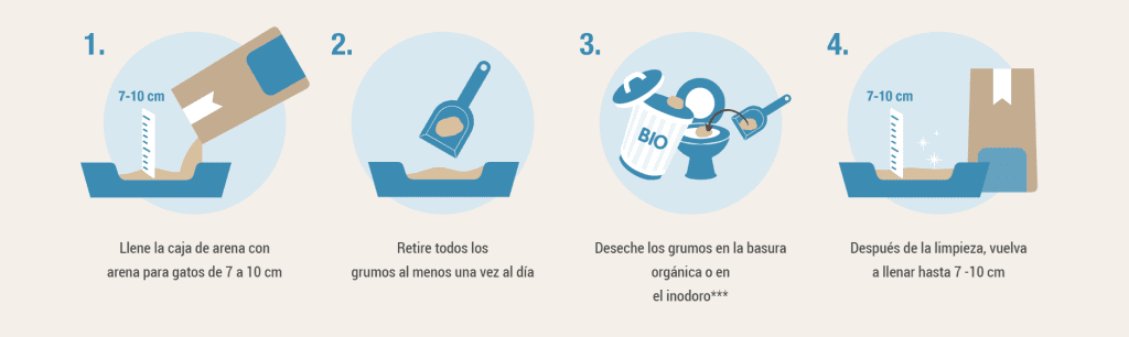 Modo empleo arena de yuca